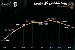 گام کوتاه شاخص بورس در آخرین روز معاملاتی هفته
