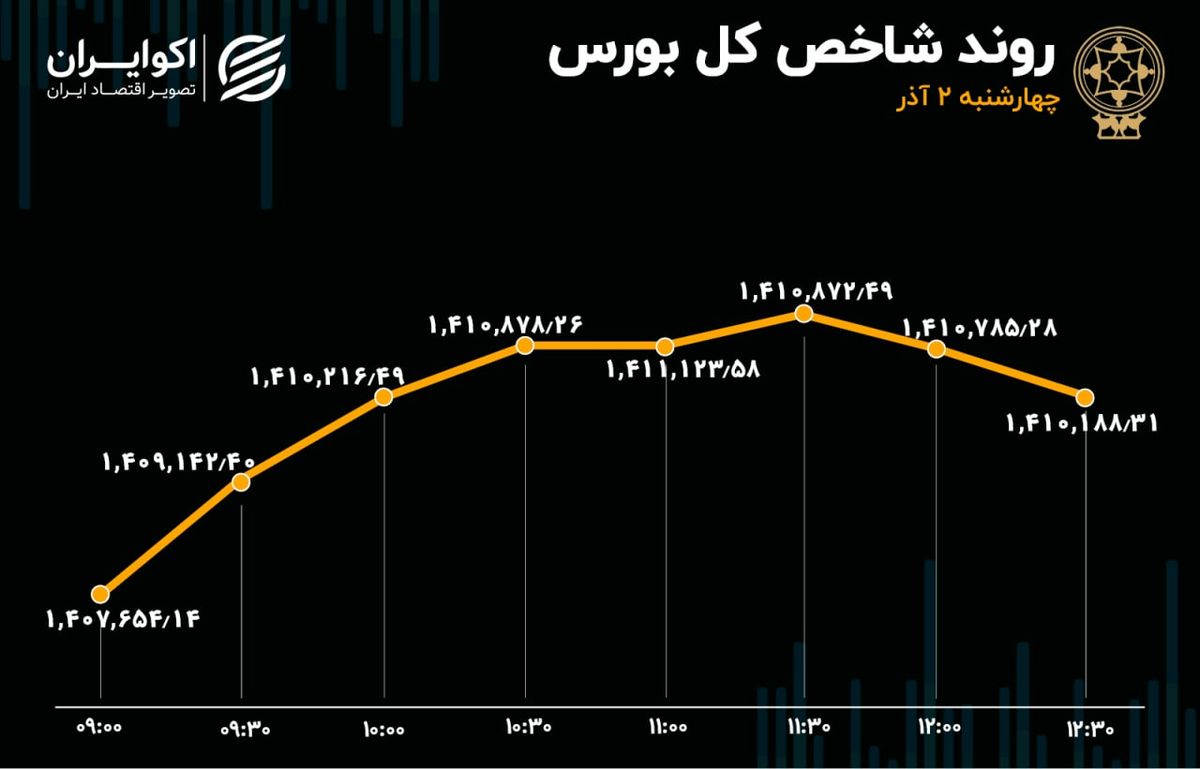 گام کوتاه شاخص بورس در آخرین روز معاملاتی هفته