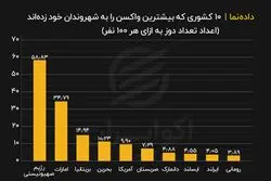 ۱۰ کشوری که بیشترین واکسن را به شهروندان خود زده‌ اند (اعداد تعداد دوز به ازای هر ۱۰۰ نفر)