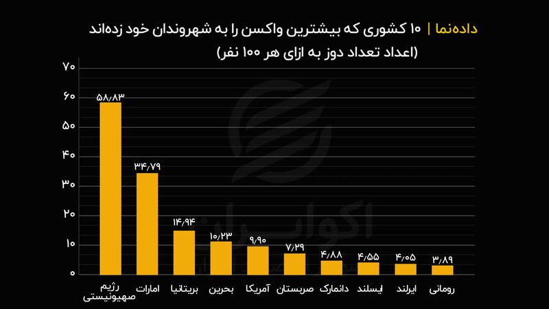 ۱۰ کشوری که بیشترین واکسن را به شهروندان خود زده‌ اند (اعداد تعداد دوز به ازای هر ۱۰۰ نفر)