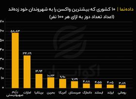 ۱۰ کشوری که بیشترین واکسن را به شهروندان خود زده‌ اند (اعداد تعداد دوز به ازای هر ۱۰۰ نفر)