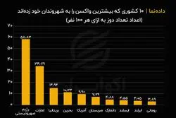 ۱۰ کشوری که بیشترین واکسن را به شهروندان خود زده‌ اند (اعداد تعداد دوز به ازای هر ۱۰۰ نفر)
