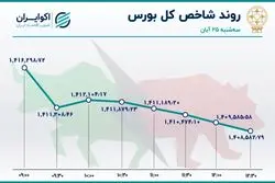 شاخص بورس در آستانه سقوط به کانال 1.3 میلیونی