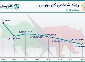 شاخص بورس در آستانه سقوط به کانال 1.3 میلیونی