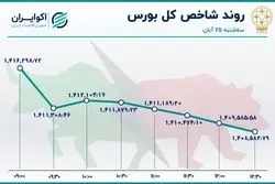 شاخص بورس در آستانه سقوط به کانال 1.3 میلیونی