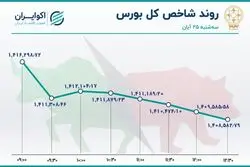 شاخص بورس در آستانه سقوط به کانال 1.3 میلیونی