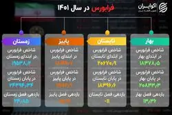 خلاصه فرابورس در سال 1401 + اینفوگرافیک