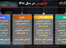 خلاصه فرابورس در سال 1401 + اینفوگرافیک