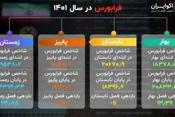 خلاصه فرابورس در سال 1401 + اینفوگرافیک