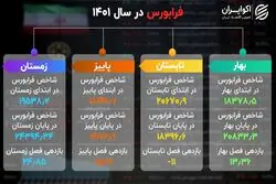 خلاصه فرابورس در سال 1401 + اینفوگرافیک