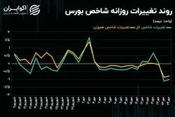 شکست سطوح حمایتی ادامه دارد؟/ شاخص کل چقدر کوتاه می‌آید؟