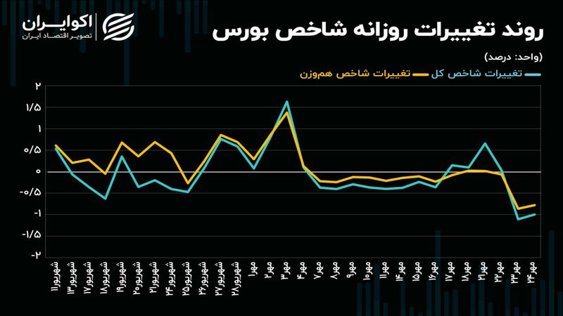 شکست سطوح حمایتی ادامه دارد؟/ شاخص کل چقدر کوتاه می‌آید؟