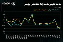 شکست سطوح حمایتی ادامه دارد؟/ شاخص کل چقدر کوتاه می‌آید؟