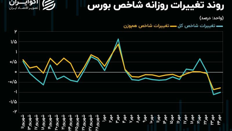 شکست سطوح حمایتی ادامه دارد؟/ شاخص کل چقدر کوتاه می‌آید؟