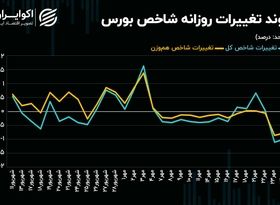 شکست سطوح حمایتی ادامه دارد؟/ شاخص کل چقدر کوتاه می‌آید؟