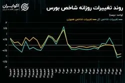 شکست سطوح حمایتی ادامه دارد؟/ شاخص کل چقدر کوتاه می‌آید؟
