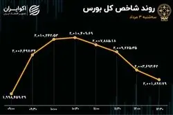 بورس 2 نیمه شد / ریزش بازار در نیمه فروشندگان