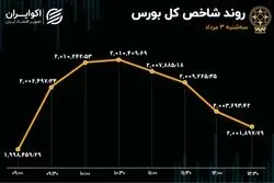بورس 2 نیمه شد / ریزش بازار در نیمه فروشندگان