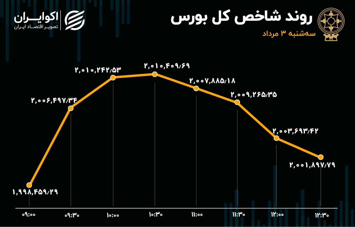 بورس 2 نیمه شد / ریزش بازار در نیمه فروشندگان