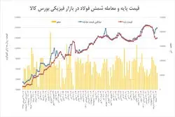 ابطال معاملات فولاد با هدف کنترل قیمت