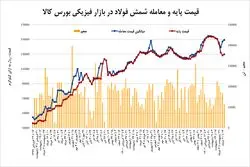 ابطال معاملات فولاد با هدف کنترل قیمت