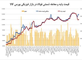 ابطال معاملات فولاد با هدف کنترل قیمت