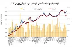 ابطال معاملات فولاد با هدف کنترل قیمت