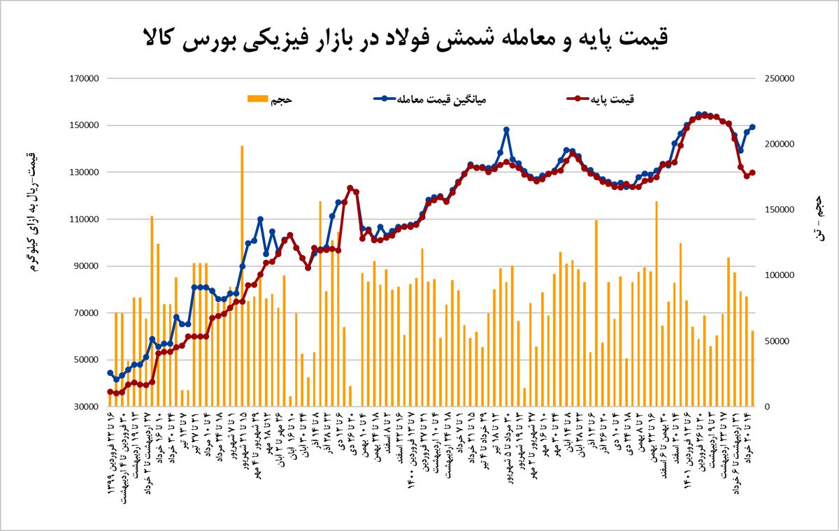 ابطال معاملات فولاد با هدف کنترل قیمت