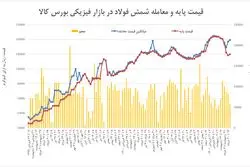 ابطال معاملات فولاد با هدف کنترل قیمت