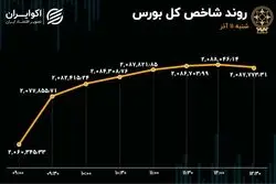 غلبه گاوی‌ها در بورس تهران / ورود سرمایه به بازار تکرار شد