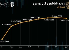 غلبه گاوی‌ها در بورس تهران / ورود سرمایه به بازار تکرار شد