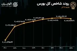 غلبه گاوی‌ها در بورس تهران / ورود سرمایه به بازار تکرار شد