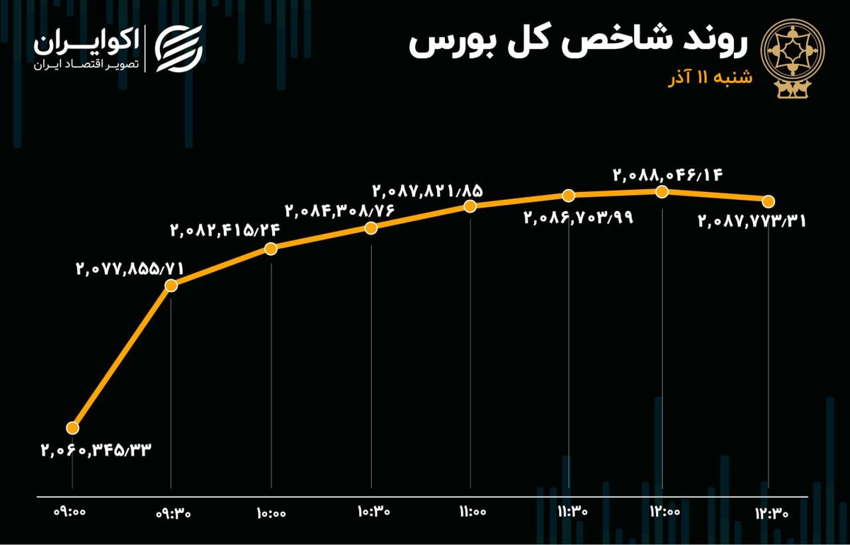 غلبه گاوی‌ها در بورس تهران / ورود سرمایه به بازار تکرار شد