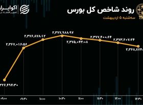 افزایش نرخ رشد شاخص بورس / شاراک و امین در صدر جدول معاملات 