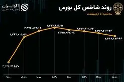 افزایش نرخ رشد شاخص بورس / شاراک و امین در صدر جدول معاملات 