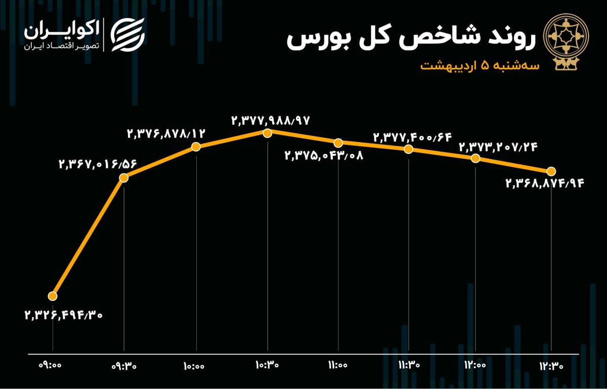 افزایش نرخ رشد شاخص بورس / شاراک و امین در صدر جدول معاملات 