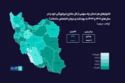 کدام دهک و استان بالاترین سهم از مخارج بهداشت و درمان را داشته است؟