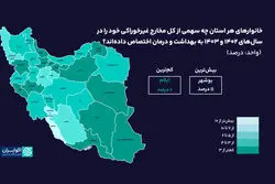 کدام دهک و استان بالاترین سهم از مخارج بهداشت و درمان را داشته است؟