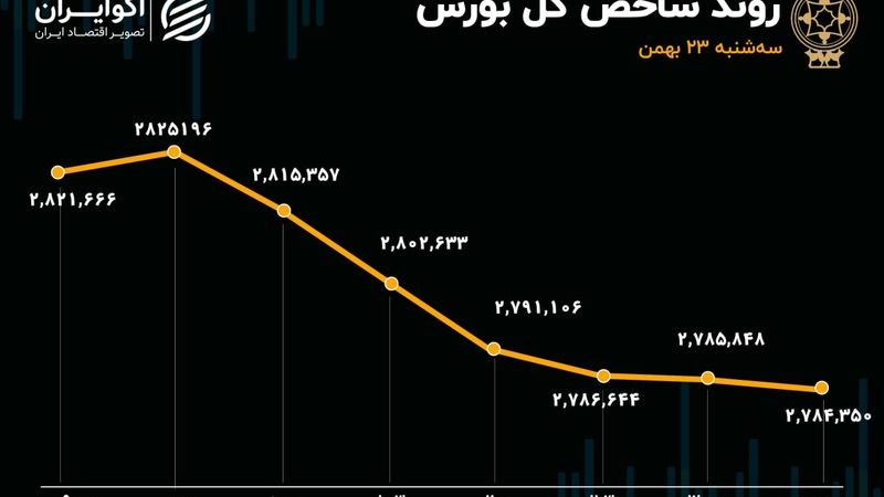 خروج پول همه جانبه از بازار سرمایه/ ریسک سیاسی بلای جان بورس