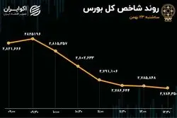 خروج پول همه جانبه از بازار سرمایه/ ریسک سیاسی بلای جان بورس