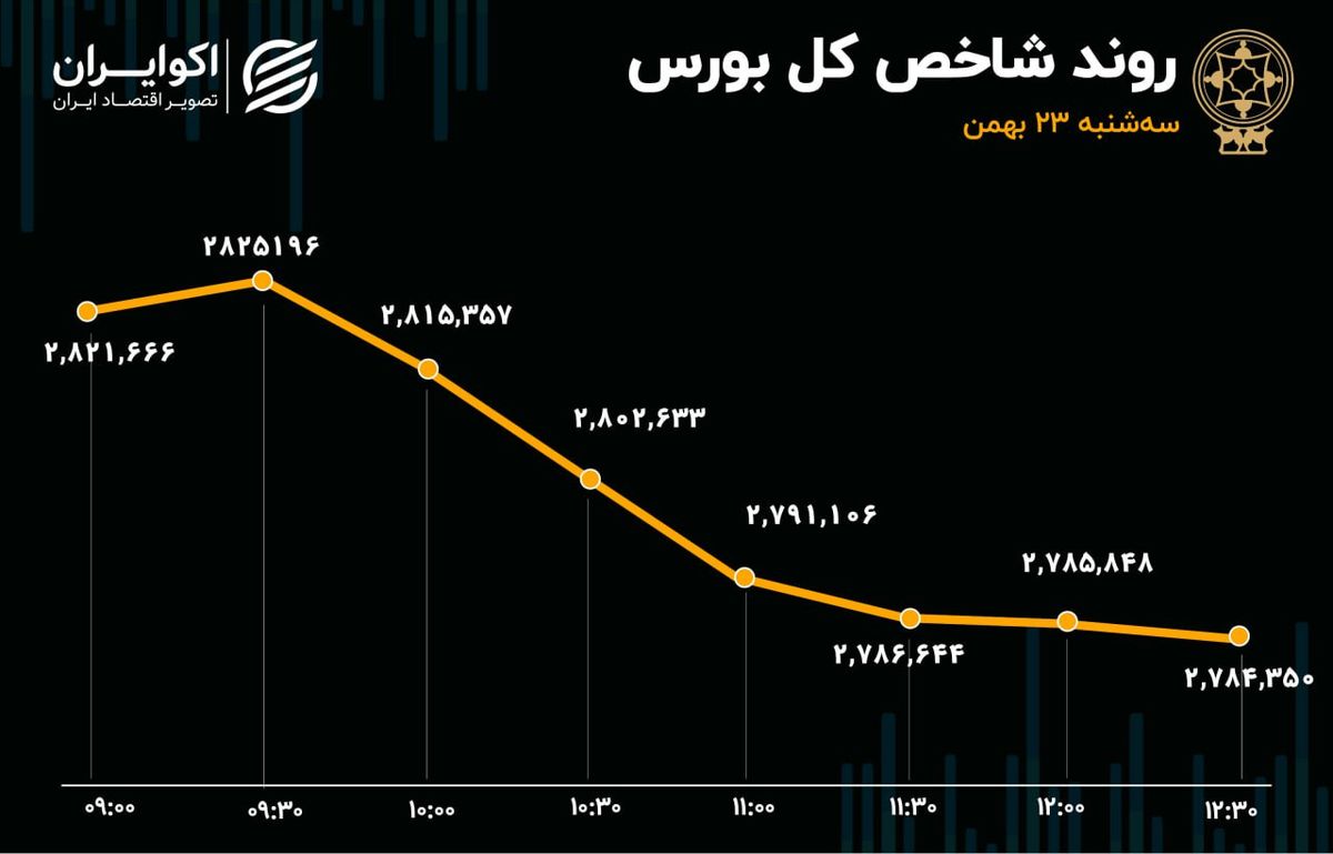 خروج پول همه جانبه از بازار سرمایه/ ریسک سیاسی بلای جان بورس