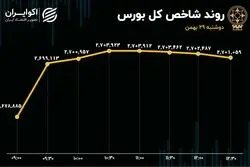 صف‌های فروش سبک شدند، شاخص کل مثبت/ 4هزارمیلیارد تومان در 3 روز از بورس خارج شد