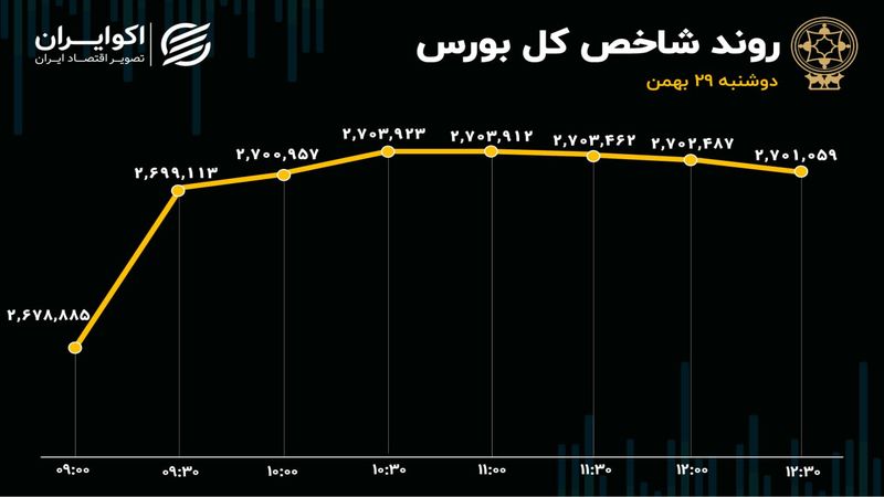 صف‌های فروش سبک شدند، شاخص کل مثبت/ 4هزارمیلیارد تومان در 3 روز از بورس خارج شد