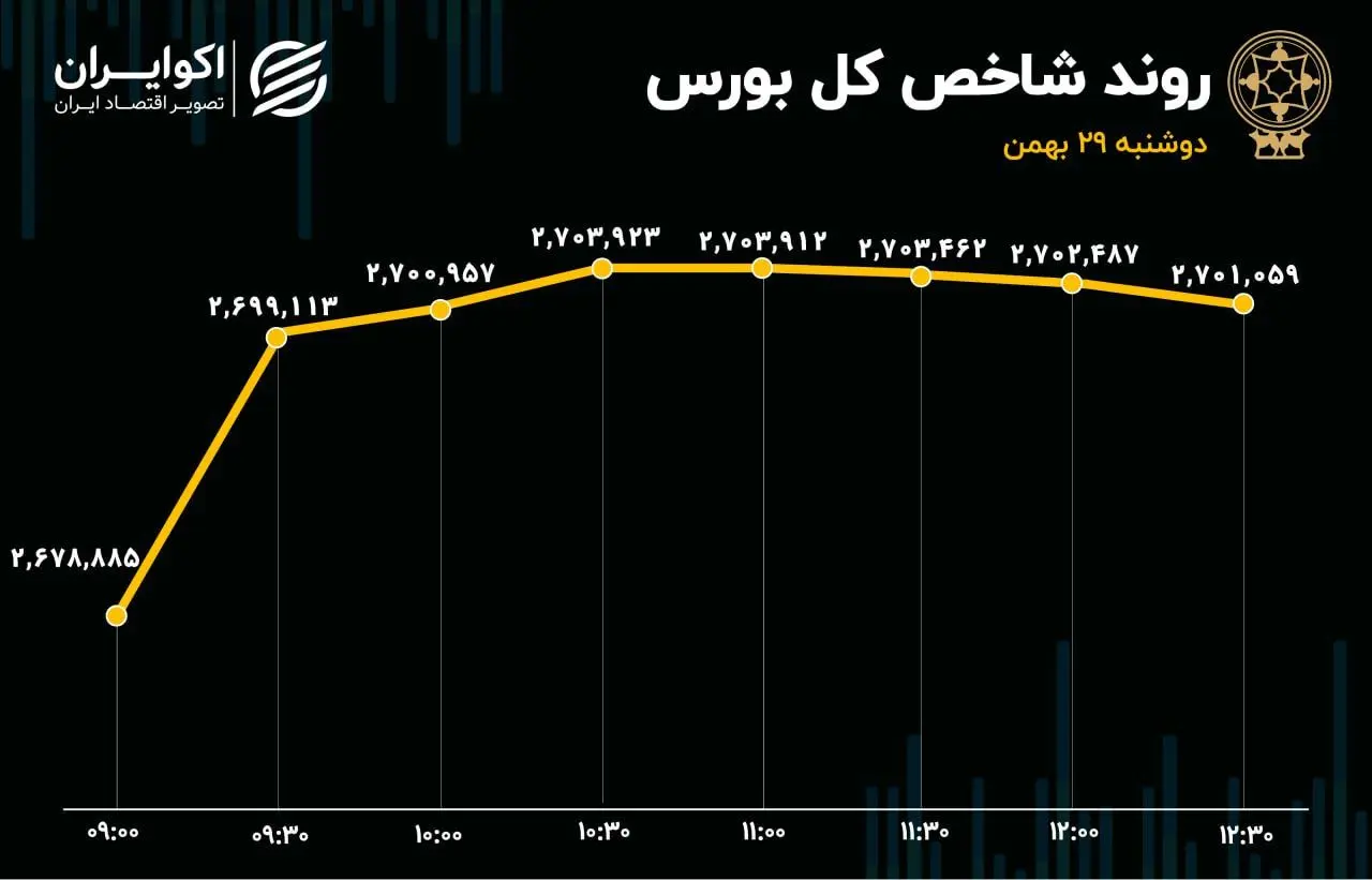 صف‌های فروش سبک شدند، شاخص کل مثبت/ 4هزارمیلیارد تومان در 3 روز از بورس خارج شد
