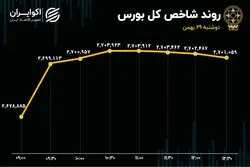 صف‌های فروش سبک شدند، شاخص کل مثبت/ 4هزارمیلیارد تومان در 3 روز از بورس خارج شد