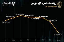عملکرد قرینه شاخص کل و هم‌وزن بورس تهران/ صنعت قند و شکر، نقطه سبز نقشه بازار شد!