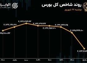 عملکرد قرینه شاخص کل و هم‌وزن بورس تهران/ صنعت قند و شکر، نقطه سبز نقشه بازار شد!