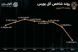 عملکرد قرینه شاخص کل و هم‌وزن بورس تهران/ صنعت قند و شکر، نقطه سبز نقشه بازار شد!
