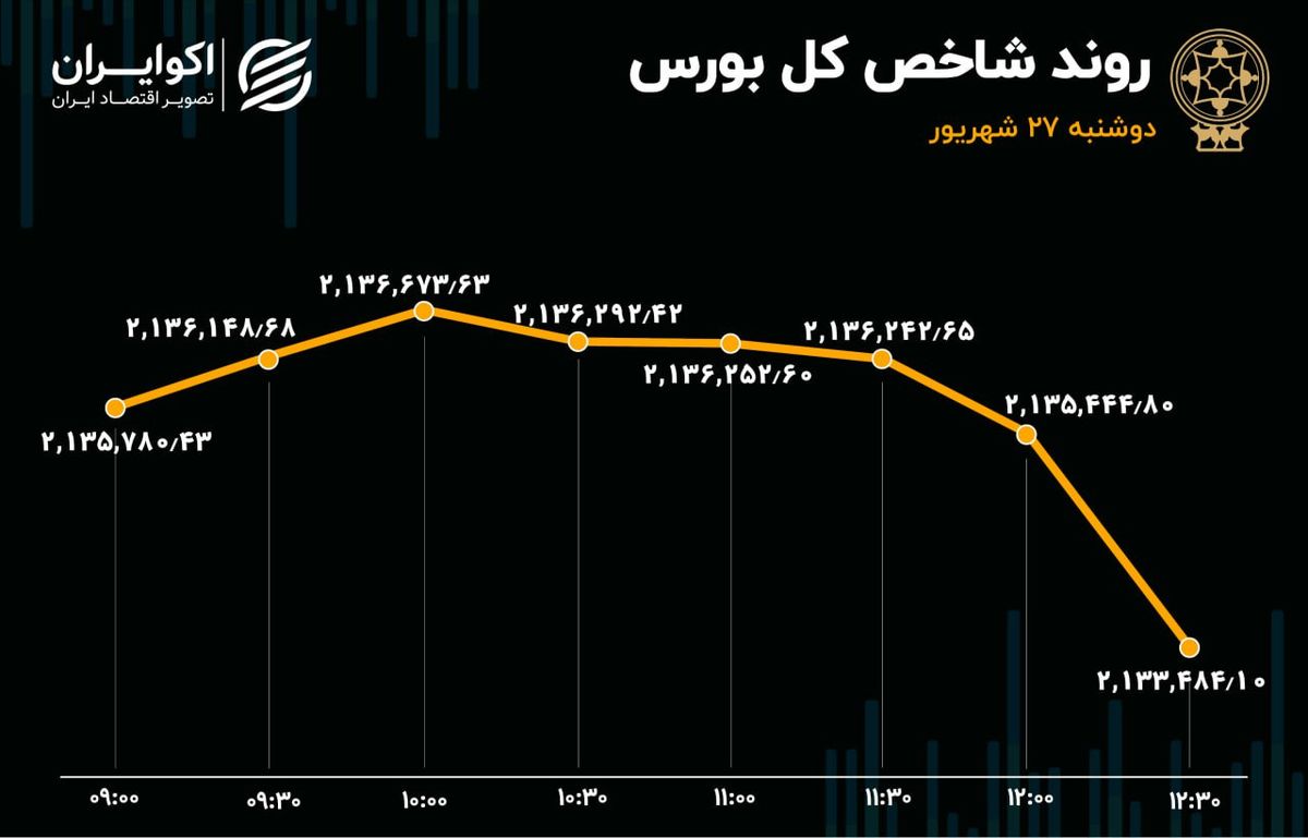 عملکرد قرینه شاخص کل و هم‌وزن بورس تهران/ صنعت قند و شکر، نقطه سبز نقشه بازار شد!