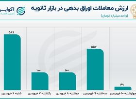  آمار معاملات اوراق بدهی در بازار سرمایه